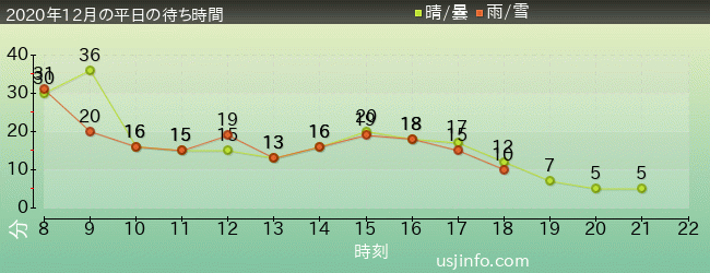 NEW ｱﾒｰｼﾞﾝｸﾞ･ｱﾄﾞﾍﾞﾝﾁｬｰ･ｵﾌﾞ･ｽﾊﾟｲﾀﾞｰﾏﾝ(TM)･ｻﾞ･ﾗｲﾄﾞ 4K3Dの2020年12月の待ち時間グラフ