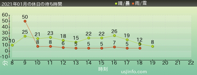 NEW ｱﾒｰｼﾞﾝｸﾞ･ｱﾄﾞﾍﾞﾝﾁｬｰ･ｵﾌﾞ･ｽﾊﾟｲﾀﾞｰﾏﾝ(TM)･ｻﾞ･ﾗｲﾄﾞ 4K3Dの2021年1月の待ち時間グラフ