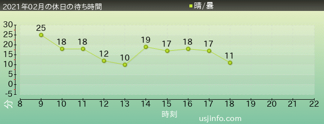 NEW ｱﾒｰｼﾞﾝｸﾞ･ｱﾄﾞﾍﾞﾝﾁｬｰ･ｵﾌﾞ･ｽﾊﾟｲﾀﾞｰﾏﾝ(TM)･ｻﾞ･ﾗｲﾄﾞ 4K3Dの2021年2月の待ち時間グラフ