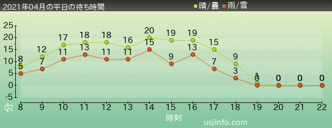 NEW ｱﾒｰｼﾞﾝｸﾞ･ｱﾄﾞﾍﾞﾝﾁｬｰ･ｵﾌﾞ･ｽﾊﾟｲﾀﾞｰﾏﾝ(TM)･ｻﾞ･ﾗｲﾄﾞ 4K3Dの2021年4月の待ち時間グラフ