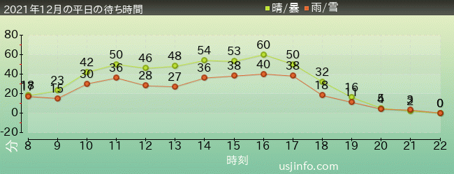 NEW ｱﾒｰｼﾞﾝｸﾞ･ｱﾄﾞﾍﾞﾝﾁｬｰ･ｵﾌﾞ･ｽﾊﾟｲﾀﾞｰﾏﾝ(TM)･ｻﾞ･ﾗｲﾄﾞ 4K3Dの2021年12月の待ち時間グラフ
