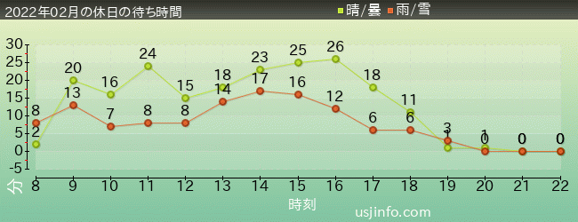 NEW ｱﾒｰｼﾞﾝｸﾞ･ｱﾄﾞﾍﾞﾝﾁｬｰ･ｵﾌﾞ･ｽﾊﾟｲﾀﾞｰﾏﾝ(TM)･ｻﾞ･ﾗｲﾄﾞ 4K3Dの2022年2月の待ち時間グラフ