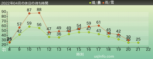 NEW ｱﾒｰｼﾞﾝｸﾞ･ｱﾄﾞﾍﾞﾝﾁｬｰ･ｵﾌﾞ･ｽﾊﾟｲﾀﾞｰﾏﾝ(TM)･ｻﾞ･ﾗｲﾄﾞ 4K3Dの2022年4月の待ち時間グラフ