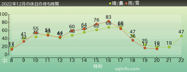 NEW ｱﾒｰｼﾞﾝｸﾞ･ｱﾄﾞﾍﾞﾝﾁｬｰ･ｵﾌﾞ･ｽﾊﾟｲﾀﾞｰﾏﾝ(TM)･ｻﾞ･ﾗｲﾄﾞ 4K3Dの2022年12月の待ち時間グラフ