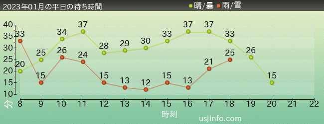 NEW ｱﾒｰｼﾞﾝｸﾞ･ｱﾄﾞﾍﾞﾝﾁｬｰ･ｵﾌﾞ･ｽﾊﾟｲﾀﾞｰﾏﾝ(TM)･ｻﾞ･ﾗｲﾄﾞ 4K3Dの2023年1月の待ち時間グラフ