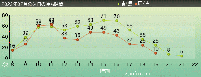 NEW ｱﾒｰｼﾞﾝｸﾞ･ｱﾄﾞﾍﾞﾝﾁｬｰ･ｵﾌﾞ･ｽﾊﾟｲﾀﾞｰﾏﾝ(TM)･ｻﾞ･ﾗｲﾄﾞ 4K3Dの2023年2月の待ち時間グラフ