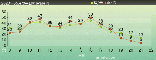 NEW ｱﾒｰｼﾞﾝｸﾞ･ｱﾄﾞﾍﾞﾝﾁｬｰ･ｵﾌﾞ･ｽﾊﾟｲﾀﾞｰﾏﾝ(TM)･ｻﾞ･ﾗｲﾄﾞ 4K3Dの2023年5月の待ち時間グラフ