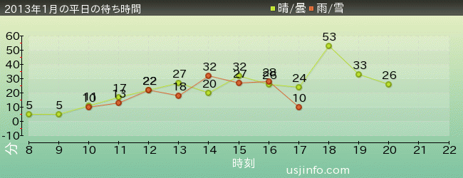 ｼﾞｮｰｽﾞ(R)の2013年1月の待ち時間グラフ