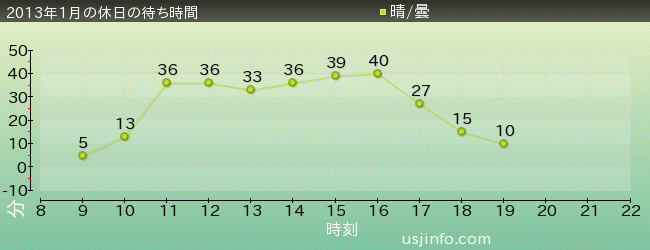 ｼﾞｮｰｽﾞ(R)の2013年1月の待ち時間グラフ