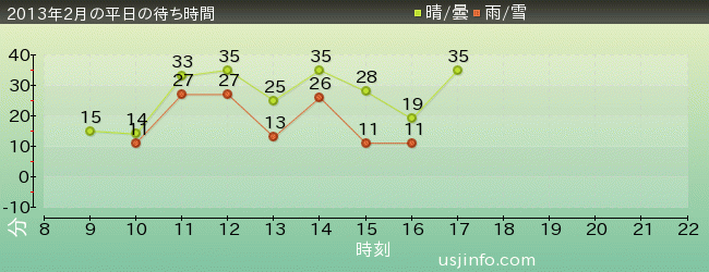 ｼﾞｮｰｽﾞ(R)の2013年2月の待ち時間グラフ