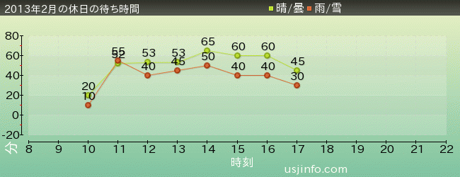 ｼﾞｮｰｽﾞ(R)の2013年2月の待ち時間グラフ