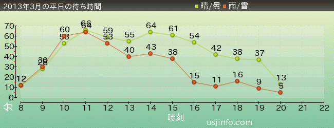 ｼﾞｮｰｽﾞ(R)の2013年3月の待ち時間グラフ