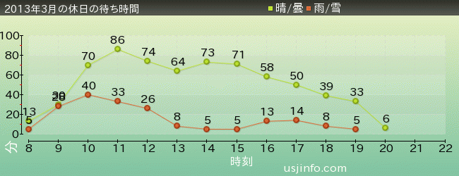ｼﾞｮｰｽﾞ(R)の2013年3月の待ち時間グラフ