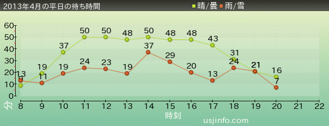ｼﾞｮｰｽﾞ(R)の2013年4月の待ち時間グラフ