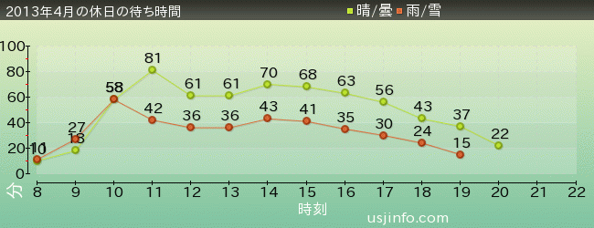 ｼﾞｮｰｽﾞ(R)の2013年4月の待ち時間グラフ
