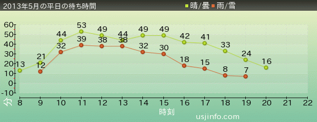 ｼﾞｮｰｽﾞ(R)の2013年5月の待ち時間グラフ