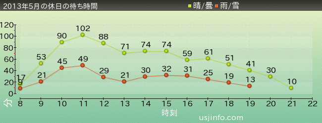 ｼﾞｮｰｽﾞ(R)の2013年5月の待ち時間グラフ