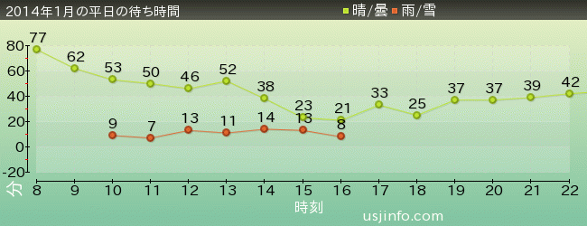 ｼﾞｮｰｽﾞ(R)の2014年1月の待ち時間グラフ