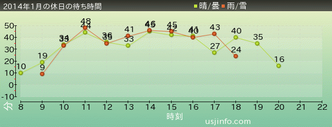ｼﾞｮｰｽﾞ(R)の2014年1月の待ち時間グラフ