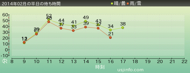 ｼﾞｮｰｽﾞ(R)の2014年2月の待ち時間グラフ