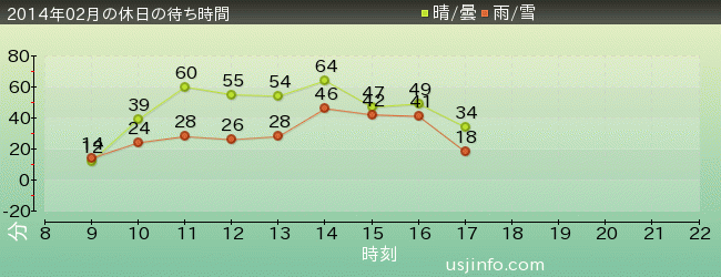ｼﾞｮｰｽﾞ(R)の2014年2月の待ち時間グラフ