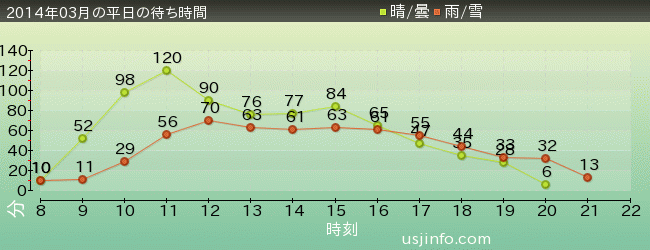 ｼﾞｮｰｽﾞ(R)の2014年3月の待ち時間グラフ