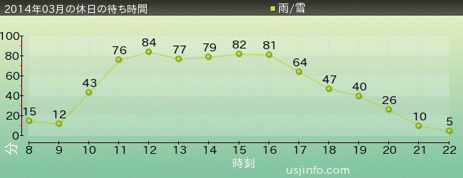 ｼﾞｮｰｽﾞ(R)の2014年3月の待ち時間グラフ