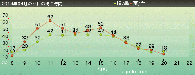 ｼﾞｮｰｽﾞ(R)の2014年4月の待ち時間グラフ