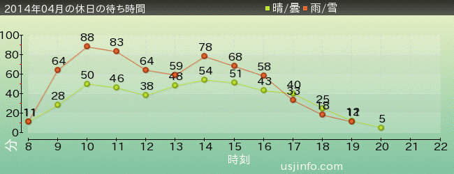 ｼﾞｮｰｽﾞ(R)の2014年4月の待ち時間グラフ