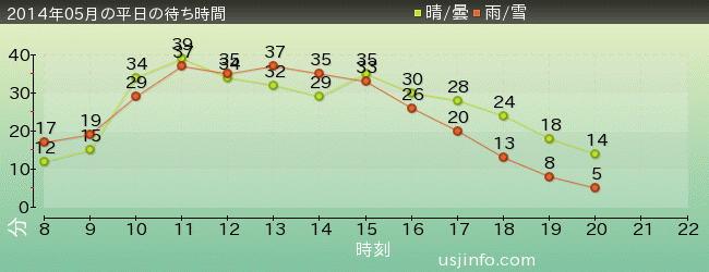 ｼﾞｮｰｽﾞ(R)の2014年5月の待ち時間グラフ