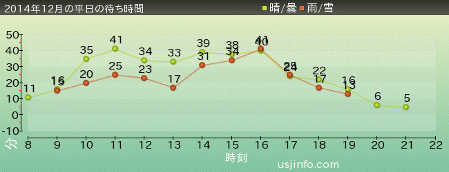 ｼﾞｮｰｽﾞ(R)の2014年12月の待ち時間グラフ
