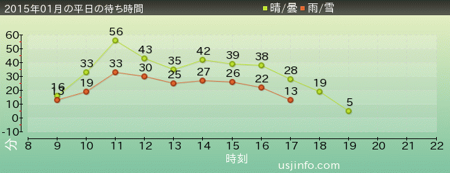ｼﾞｮｰｽﾞ(R)の2015年1月の待ち時間グラフ