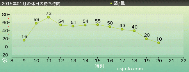 ｼﾞｮｰｽﾞ(R)の2015年1月の待ち時間グラフ