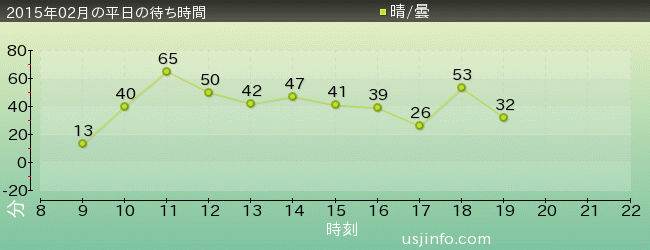 ｼﾞｮｰｽﾞ(R)の2015年2月の待ち時間グラフ