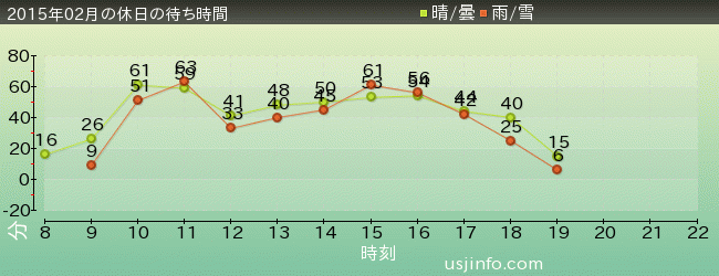ｼﾞｮｰｽﾞ(R)の2015年2月の待ち時間グラフ