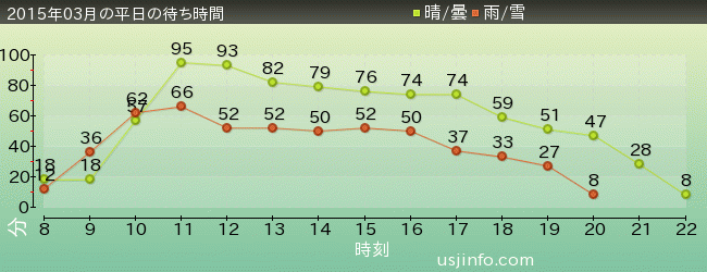 ｼﾞｮｰｽﾞ(R)の2015年3月の待ち時間グラフ