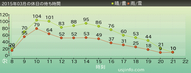 ｼﾞｮｰｽﾞ(R)の2015年3月の待ち時間グラフ