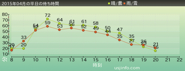 ｼﾞｮｰｽﾞ(R)の2015年4月の待ち時間グラフ