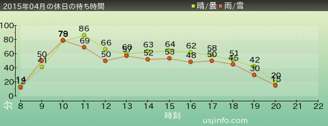 ｼﾞｮｰｽﾞ(R)の2015年4月の待ち時間グラフ