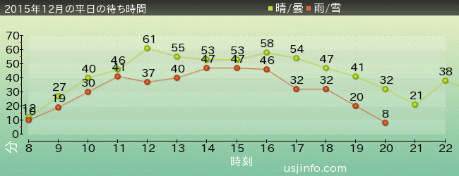 ｼﾞｮｰｽﾞ(R)の2015年12月の待ち時間グラフ