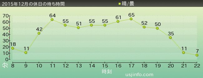 ｼﾞｮｰｽﾞ(R)の2015年12月の待ち時間グラフ