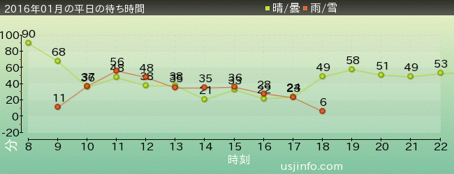 ｼﾞｮｰｽﾞ(R)の2016年1月の待ち時間グラフ