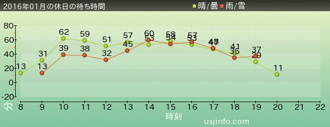 ｼﾞｮｰｽﾞ(R)の2016年1月の待ち時間グラフ