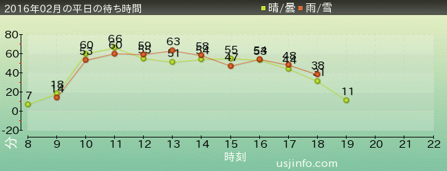 ｼﾞｮｰｽﾞ(R)の2016年2月の待ち時間グラフ