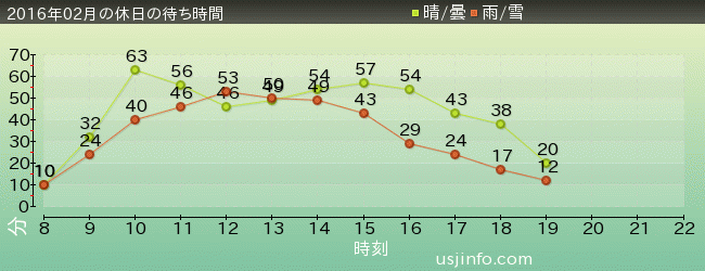 ｼﾞｮｰｽﾞ(R)の2016年2月の待ち時間グラフ