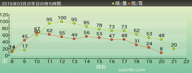 ｼﾞｮｰｽﾞ(R)の2016年3月の待ち時間グラフ