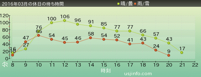 ｼﾞｮｰｽﾞ(R)の2016年3月の待ち時間グラフ