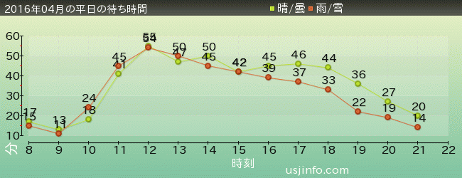 ｼﾞｮｰｽﾞ(R)の2016年4月の待ち時間グラフ