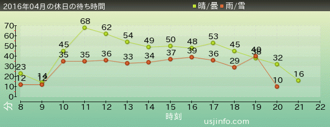 ｼﾞｮｰｽﾞ(R)の2016年4月の待ち時間グラフ