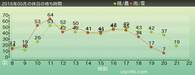 ｼﾞｮｰｽﾞ(R)の2016年5月の待ち時間グラフ
